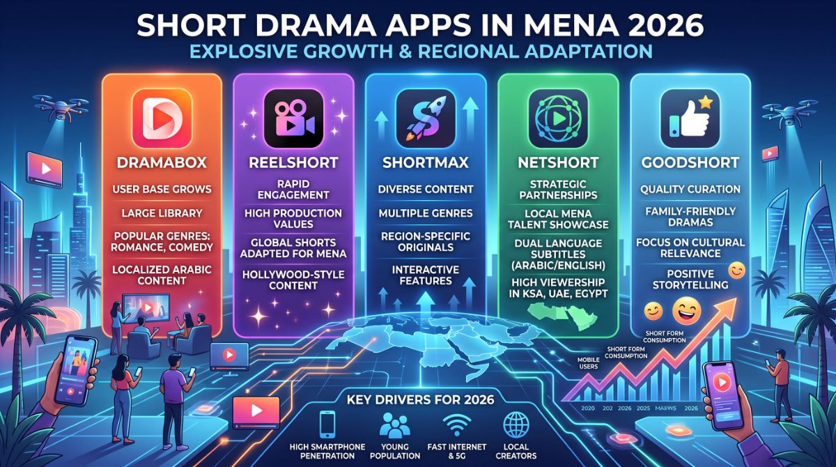 Short Drama Apps in MENA 2026: The 109% Growth Explained